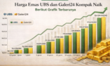 Harga Emas UBS dan Galeri24 Kompak Naik, Berikut Rincian Terbarunya