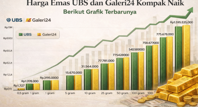 Harga Emas UBS dan Galeri24 Kompak Naik, Berikut Rincian Terbarunya
